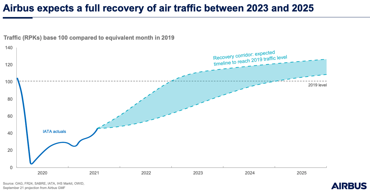 Airbus expects a full recovery of air traffic between 2023 and 2025