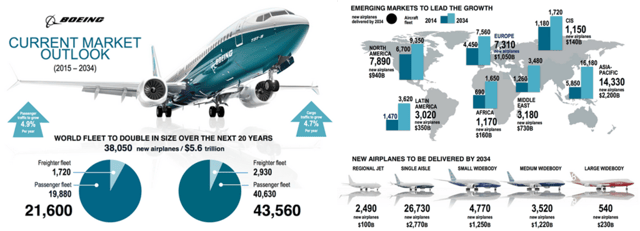 Boeing previsions; Current Market Outlook; Pilot shortage
