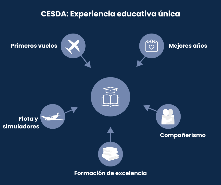 CESDA Experiencia educativa únca (3)