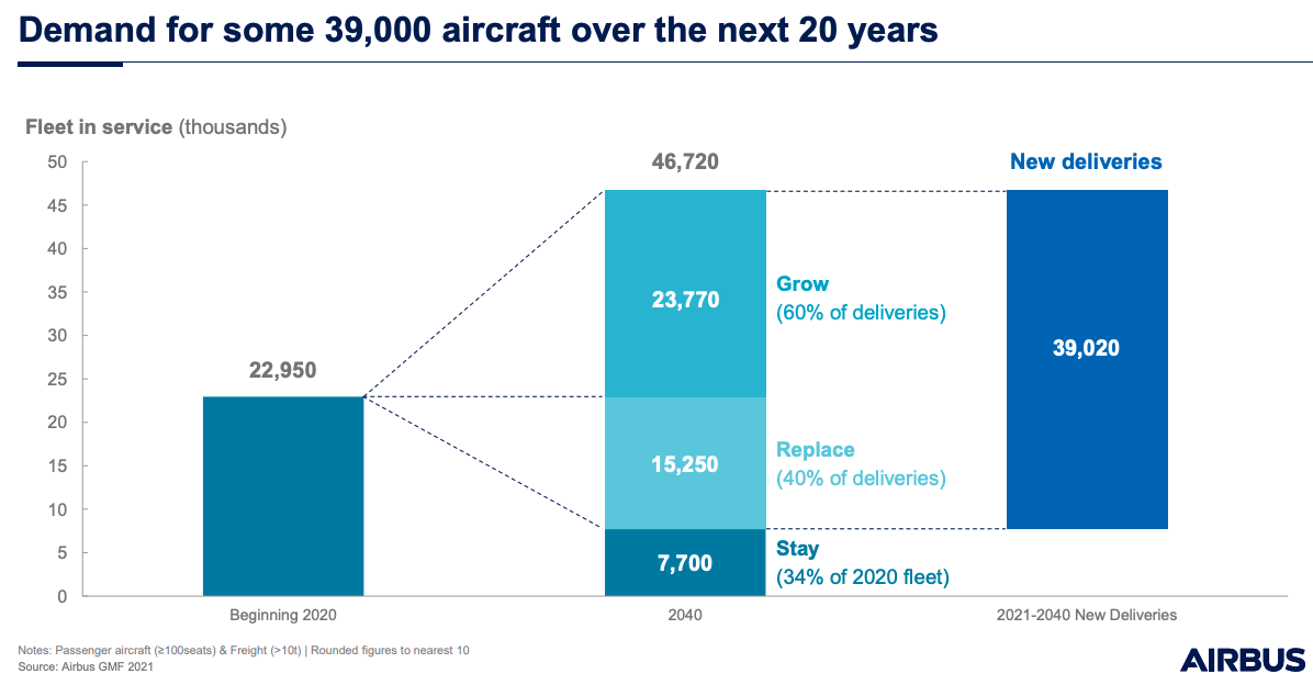 Demand for some 39,000 aircraft over the next 20 years
