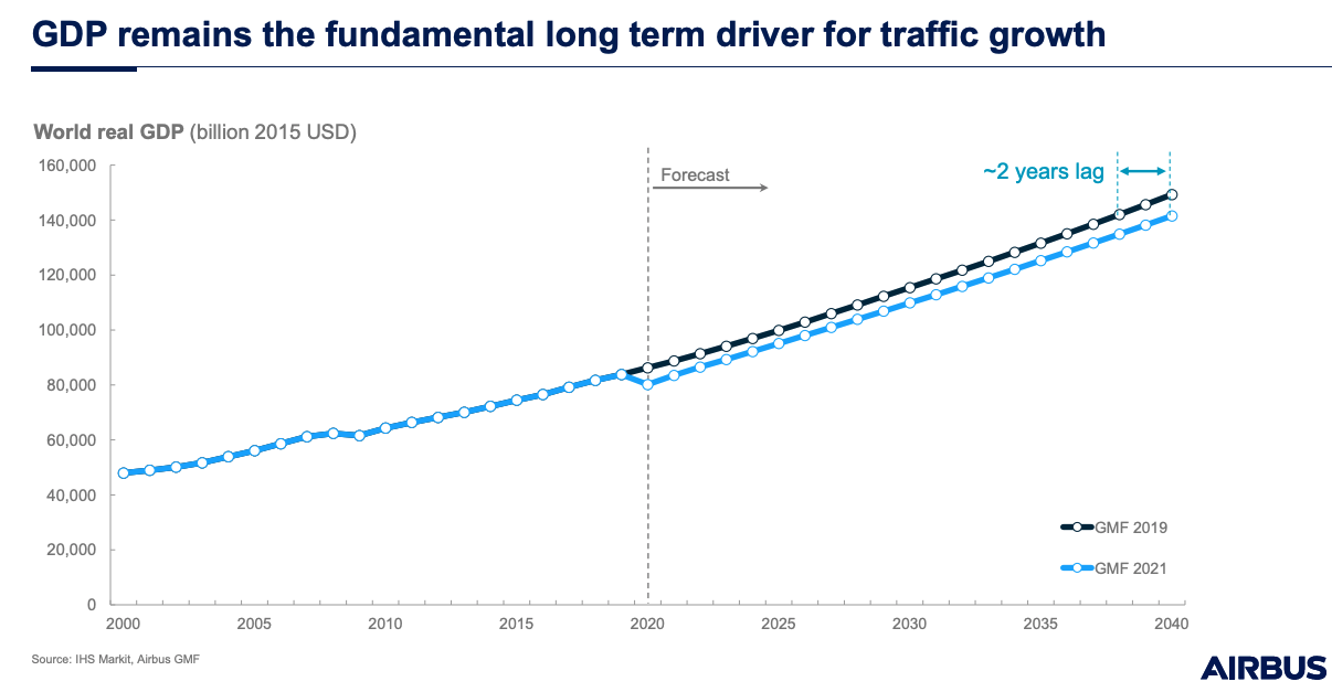 GDP remains the fundamental long term driver for traffic growth