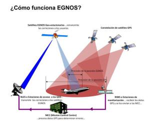 "CESDA, Piloto aviación comercial, Escuela de pilotos, Sistema de navegación EGNOS"