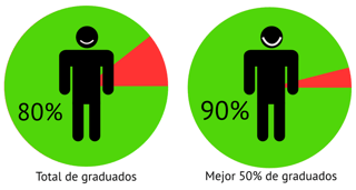 "CESDA, Piloto aviación comercial, Escuela de pilotos, Porcentage de graduados trabajando según su resultado académico"