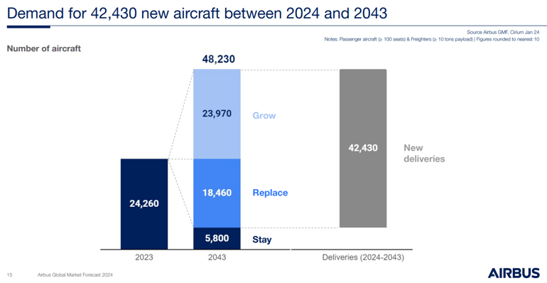 demand-aircraft-2024-2043