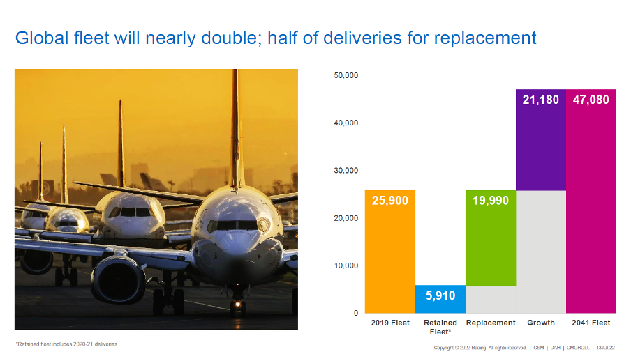 previsión de Boeing sobre el numero de aviones dentro de 20 años