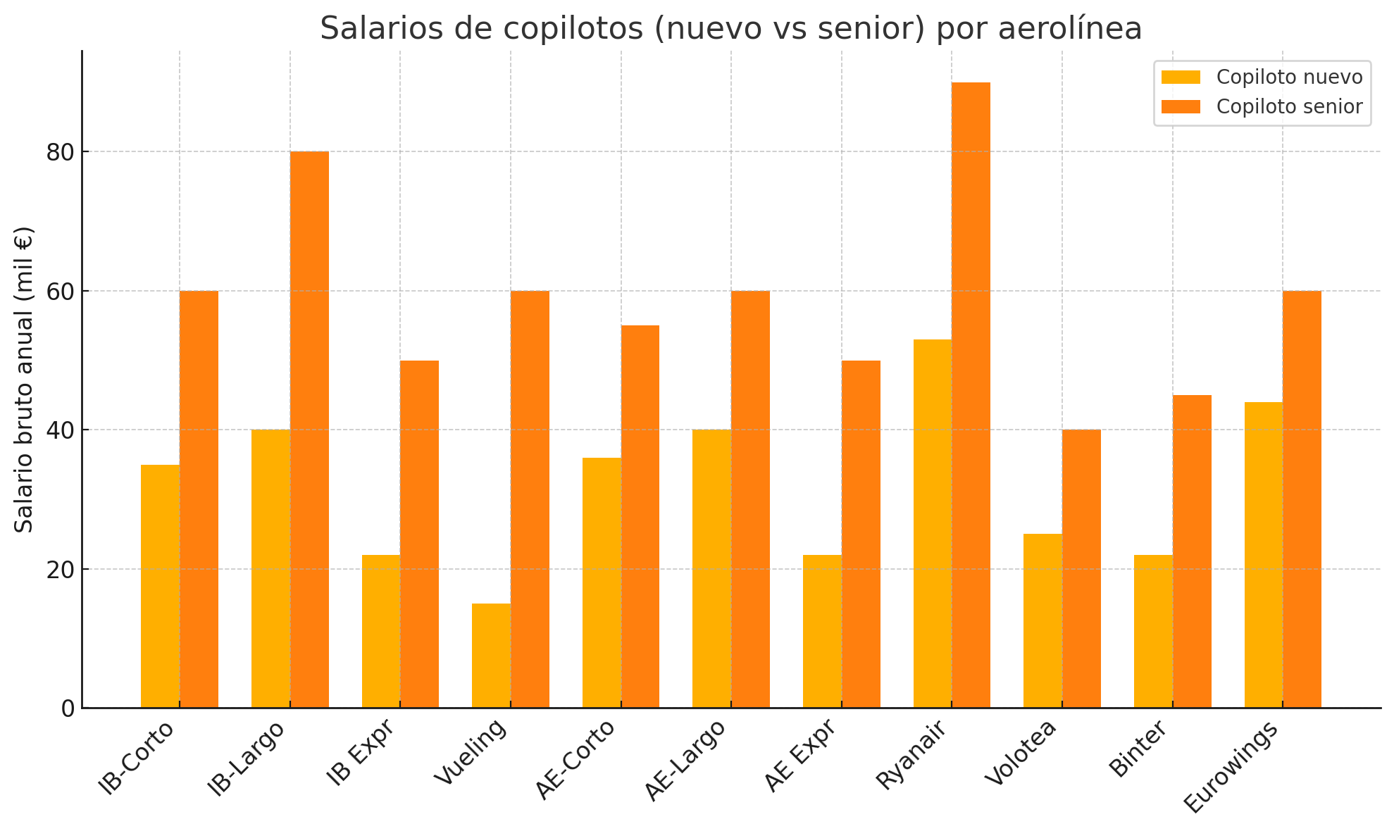 salarios piloto 1
