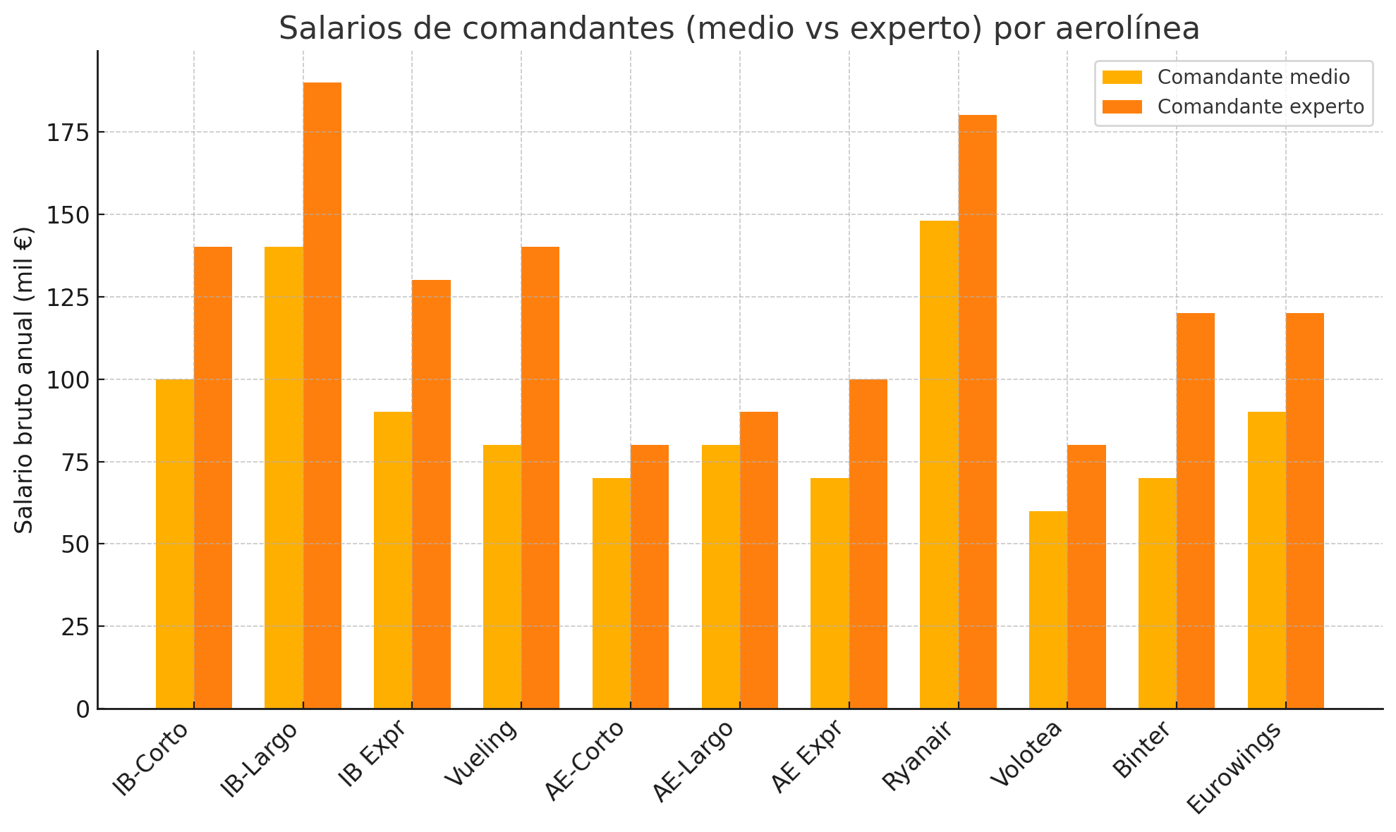 salarios piloto 2